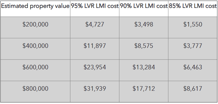 LMI premiums for first home buyers.png